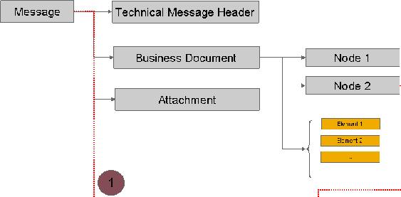 You can enhance either the message data type or one of the nodes of the business document. We recommend you add your enhancement element to the node to which it semantically belongs.