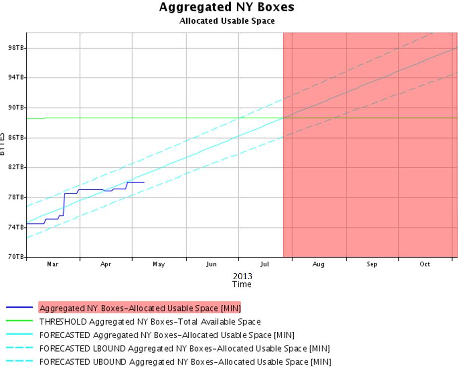 BMC Capacity Optimization Forecast samples: aggregated resources forecasting on aggregated resources (overall storage in