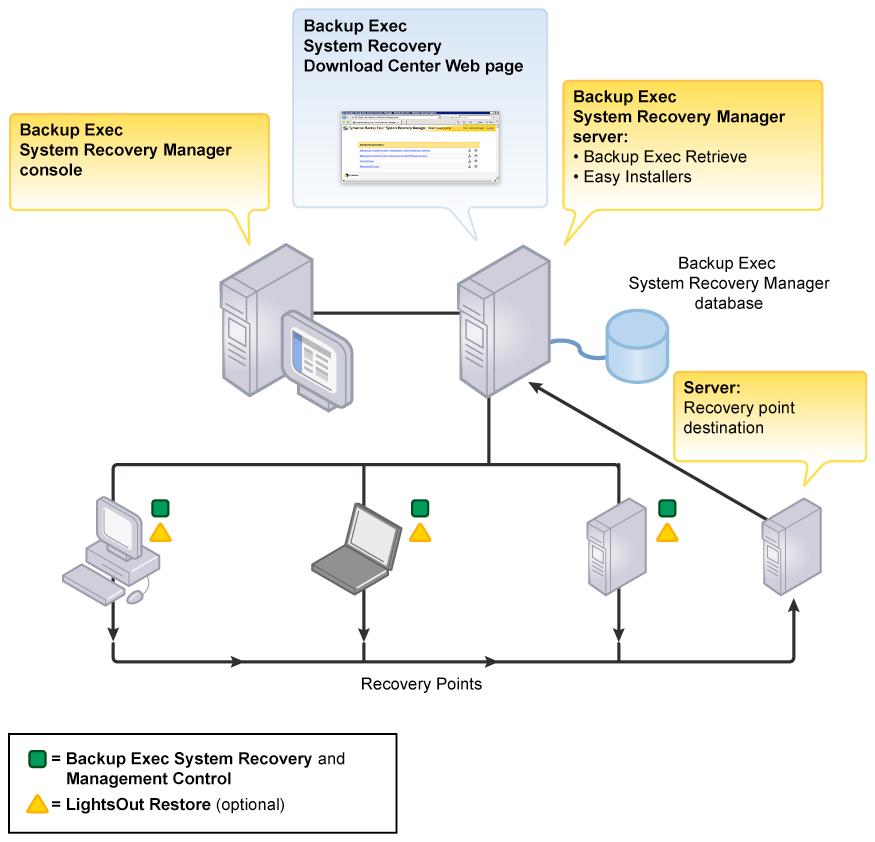 Introducing Symantec Backup Exec System Recovery Manager How Backup Exec System Recovery Manager works 21 Figure 1-1 illustrates how the components work together to provide complete backup and