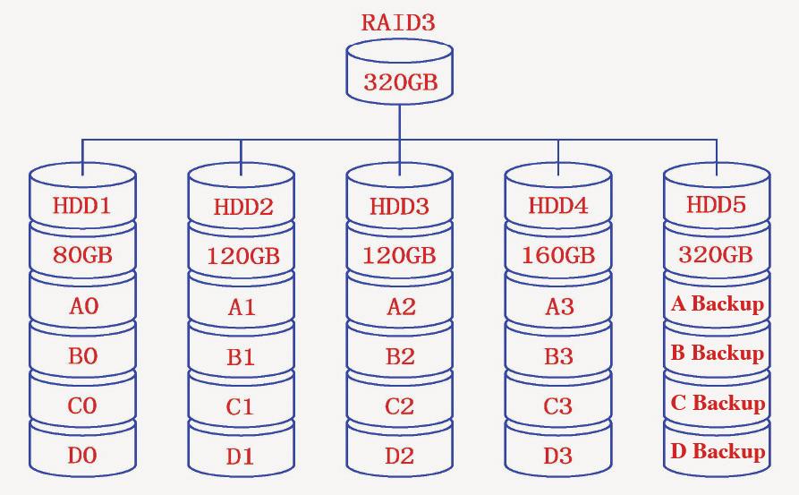 RAID Mode Introduction RAID 3 - Mirroring/Striping: RAID 3 provides the ability to read/write data on multiple disks.