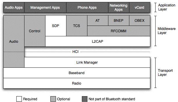The Bluetooth Architecture The horizontal approach Ø Similar to the OSI model The verocal approach Ø The