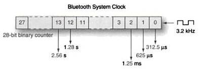 Bluetooth SynchronizaOon Every device has its own naove clock (CLKN) The clock is implemented with a 28-bit