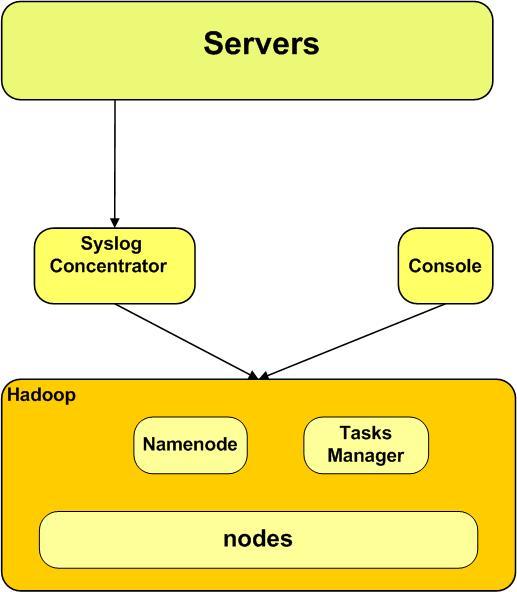 Hadoop Solution: Scale on demand Increase syslog concentrator Hadoop cluster size Performance Dedicated mapreduce