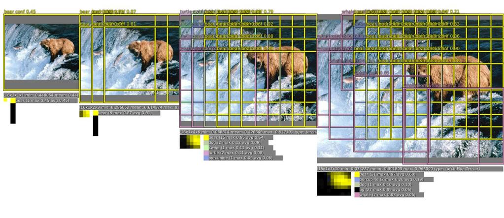 Object detection with CNNs Overfeat: Object detection at increasing image resolutions Sermanet, Pierre, et al.