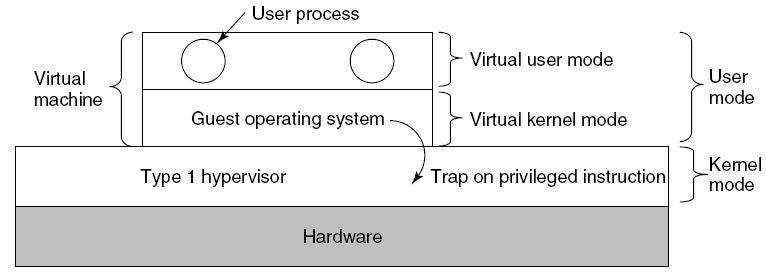 Type 1 hypervisor Unmodified OS is running in user mode (or ring 1) But it thinks it is running in kernel mode (virtual kernel mode) privileged instructions trap; sensitive inst-> use VT to trap