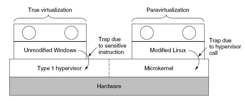 Paravirtualization Both type 1 and 2 hypervisors work on unmodified OS Paravirtualization: modify OS