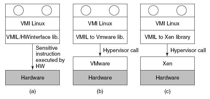 calls Hypervisor executes the privileged operation invoked by hypercall.