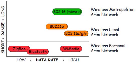 Wireless Networking Technologies Standards typically define the Medium Access Control (MAC) and the Physical layers Bluetooth WiFi (802.11) WiMax (802.16) Data rate 2.