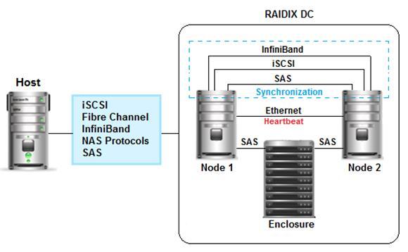Figure 2. RAIDIX 4.5 Dual-controller mode The RAIDIX 4.5 functionality of Network Attached Storage (NAS) supports both: single and dual-controller modes and operates in the Active-Passive mode.