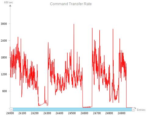 request (in MB/sec). 6. Command Transfer Rate graph shows the command execution speed.