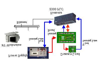 The scheme of the sensing board is shown in details in Fig.4. Figure 2: DCS software architecture The power supply is an Eutron BVD720S, 0-8V, 0-25 A, 0.1±1 dgt.