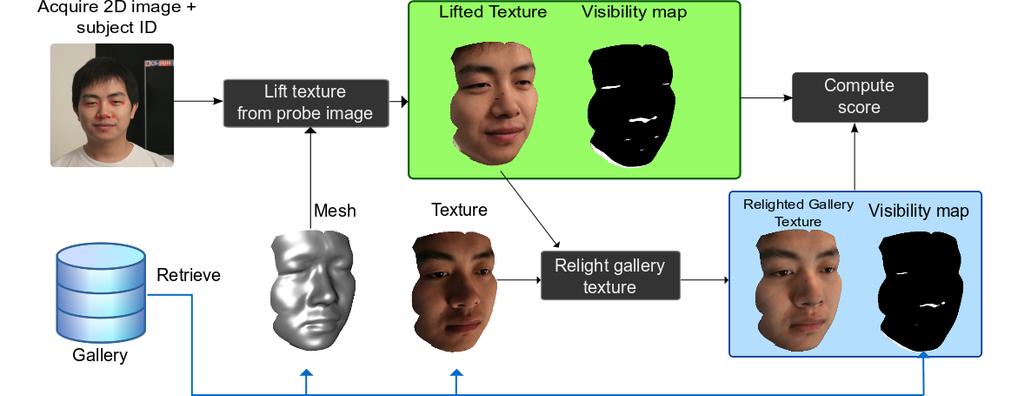 Figure 3. The authentication phase of the 3D-aided 2D face recognition system. (a) (b) (c) (d) (e) Figure 4.