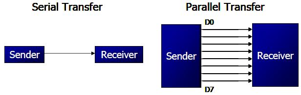 Basics of Serial Communication: Computers transfer data in two ways; parallel and serial.