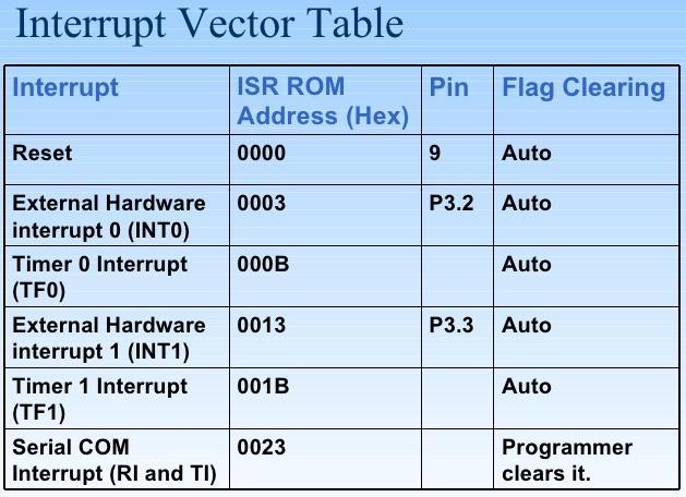 Steps in executing an interrupt: Upon activation of an interrupt, the microcontroller goes through the following steps: 1.