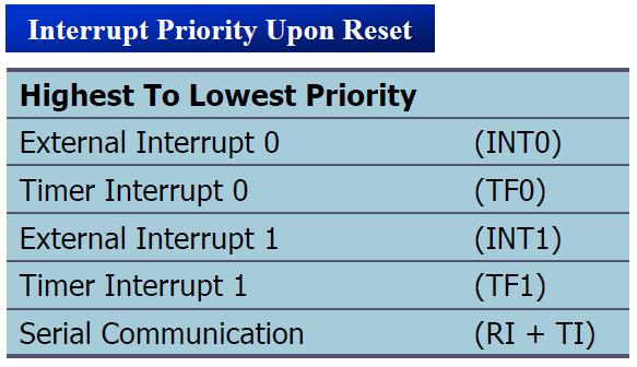Setting interrupt priority with the IP register: We can alter the sequence of interrupt priority by assigning a higher