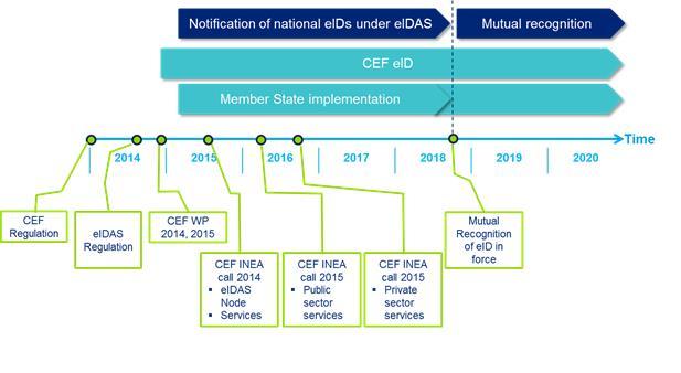 Introduction to eidas and CEF eid Legal framework eidas Regulation established a legal framework and trust model for the mutual recognition of notified nationally supported eids across borders By Sep
