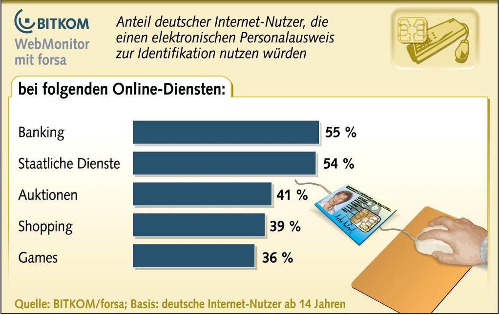 Demand for a Secure Identification Online Percentage of the German Internet users who would use an electronic