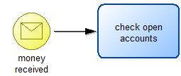 Example: When the task «check account» in process 1