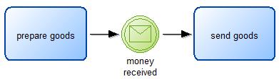 «money received») As soon as the event «money