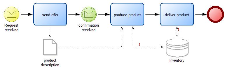 Information Flow Information flow within a process is represented with data objects