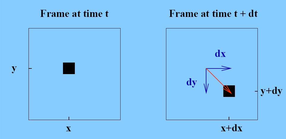 Optical Flow Problem An approximation of the motion Optical Flow