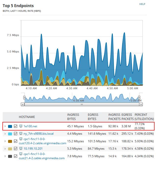 GETTING STARTED GUIDE: NETFLOW TRAFFIC ANALYZER 2. Review the Top 5 Endpoints resource. You notice that endpoint 1e100.net (YouTube) is consuming a majority of your bandwidth. 3.