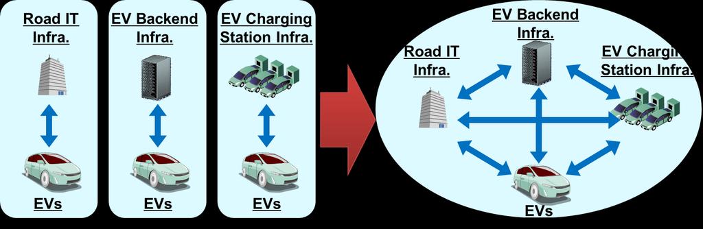 Aim of eco-fev project Current Issues Smart Mobility City is