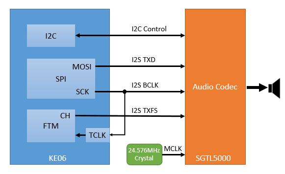 Overview of Emulating I2S Bus left channel.
