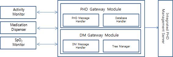 message from the server, the gateway separates out the integrated message to get diverse messages for various PHDs. 4.