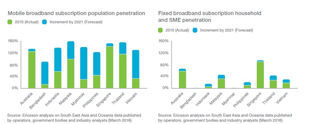 mobile and fixed broadband subscription penetration There is a strong