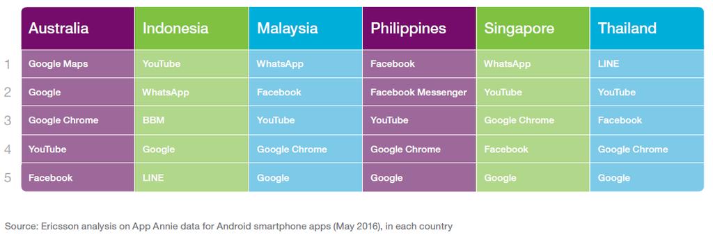 Top five smartphone apps Social networking, video streaming, messaging and browsing continue to be among