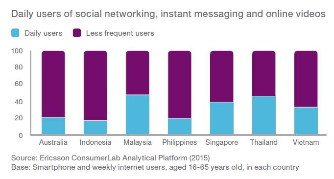 Daily users of key apps 2 out of 10 of Filipinos smartphone users are using social