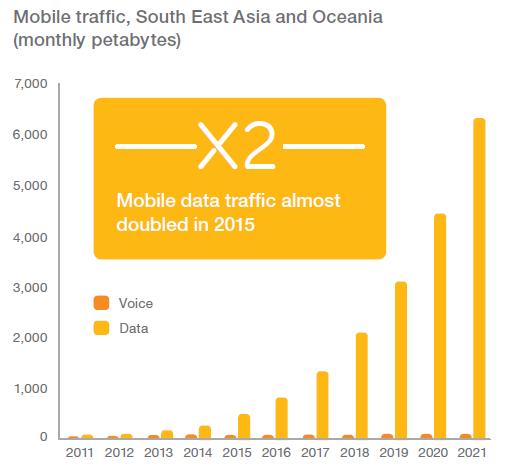 Mobile traffic, regional Voice traffic remains flat in the region But, mobile data traffic will exceed 6 ExaBytes (EB) per month by 2021 Up from over 0.