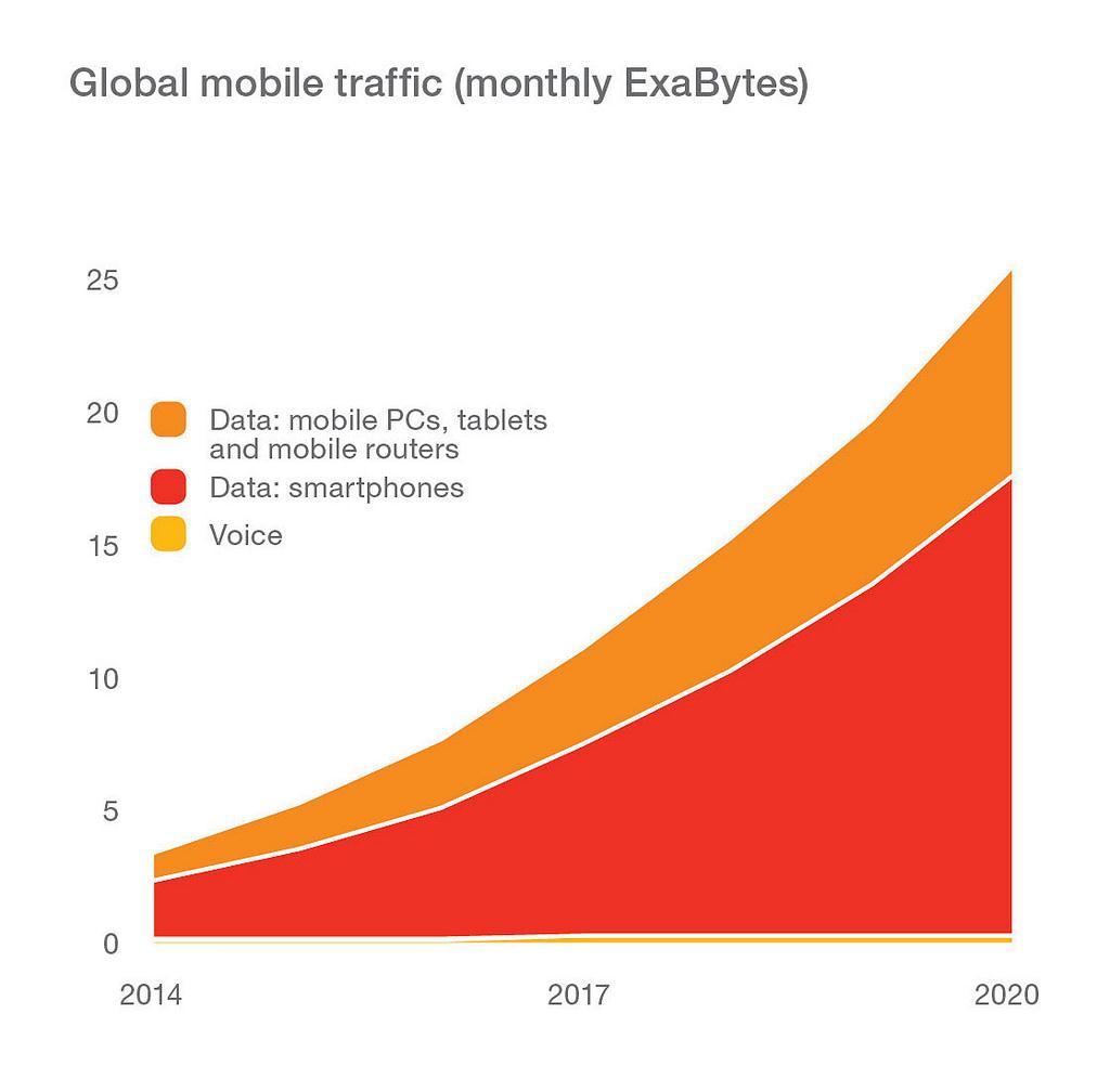 Ericsson Mobility Report On the pulse of the Networked Society http://www.