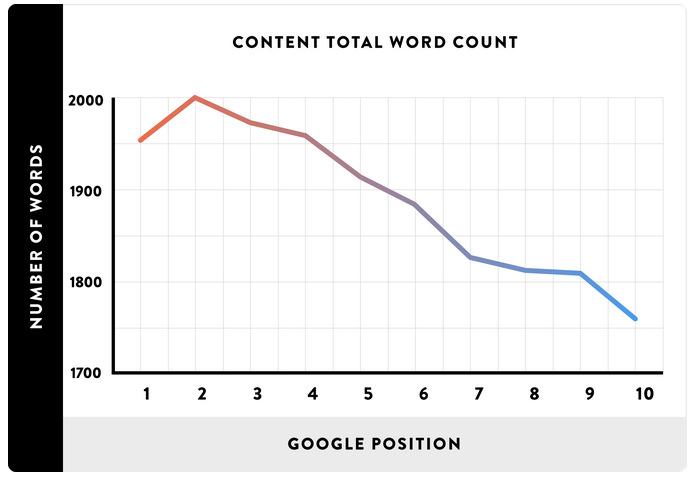 4. Content The text should be a minimum of 500 words: More would be even better (see figure) Write for your audience: Avoid too technical terminology Structure the text by paragraphs and headings