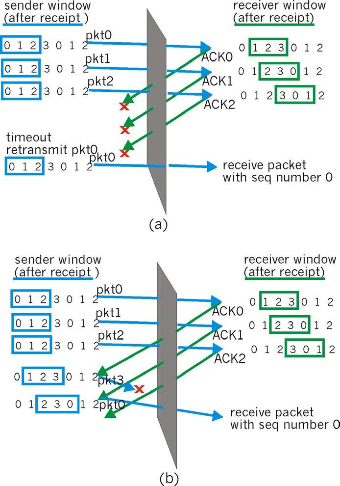 Selective repeat: dilemma Example: seq # s: 0, 1, 2, 3 window size=3 receiver sees no difference in two scenarios!