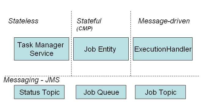 Figure 1: Container Services common persistent storage, and access to the JMS service providers for the Job queue, the Job topic and the Status topic.