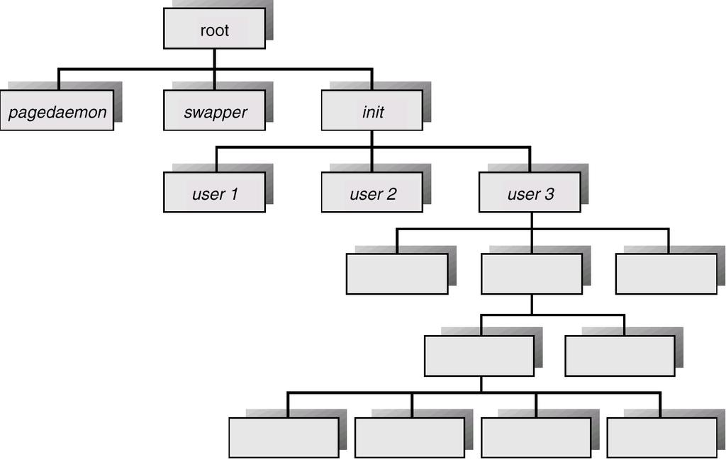 Processes Tree on a UNIX System 4.