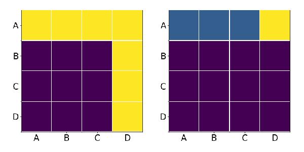 Input Output (d) Figure 4. An adjacency matrix shown at four consecutive stages (a), (b), (c) and (d) of convolution.