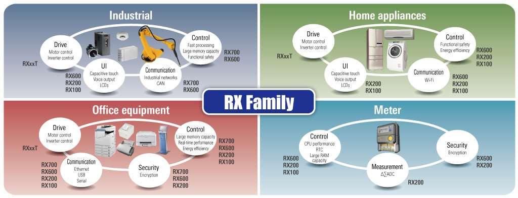 RX FAMILY USED IN VARIOUS FIELD A wide range of performance from 32MHz to 240MHz, RX Family