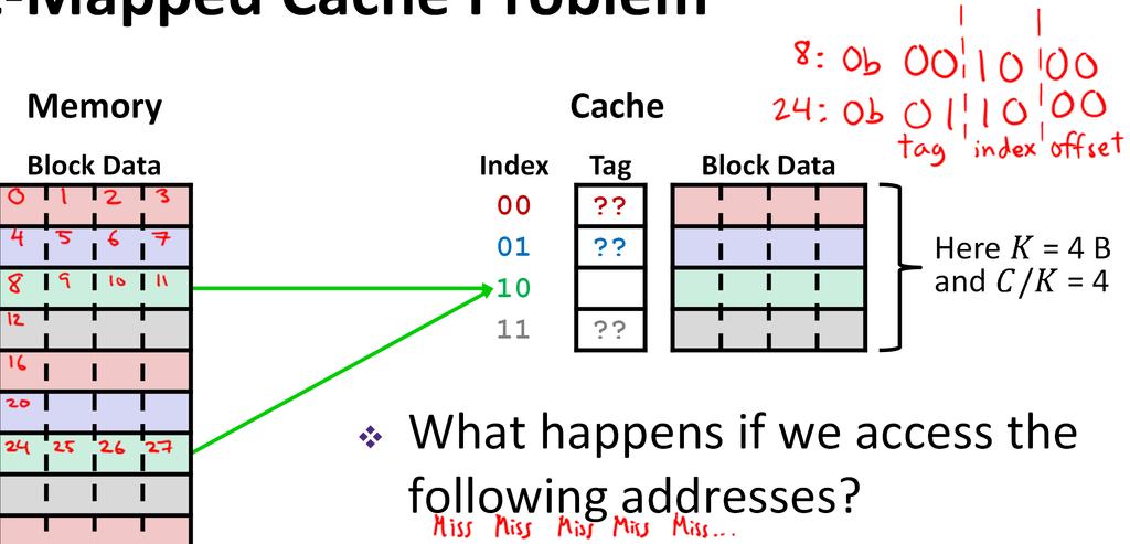 Direct Mapped Cache Problem Block Addr 00 00 00 01 00 10 00 11 01 00 01 01 01 10 01 11 10 00 10 01 10 10 10 11 11 00 11 01 11 10 11 11 Memory Block Data What happens if we access