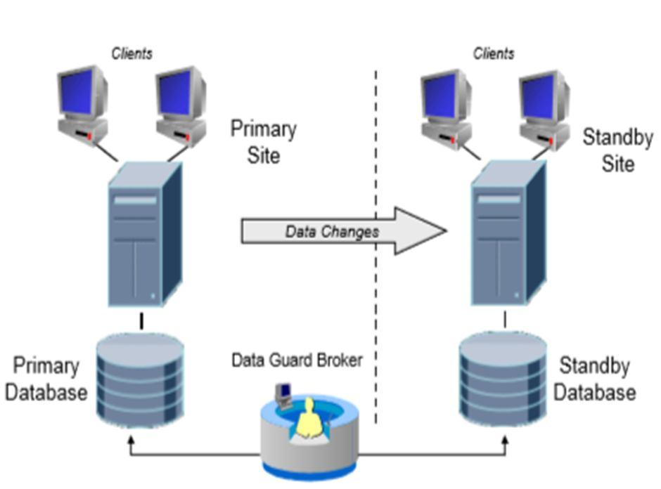 Data Handling using Oracle Data Guard by the Transfer of Log Sequence Rishi Mohan Awasthi 1, Rishi Kumar 2, Raghav Garg 3 1,2,3 B.