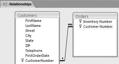 When you enforce referential integrity in a one-to-many relationship, Access displays characters at each end of the join line to identify the type of relationship created.