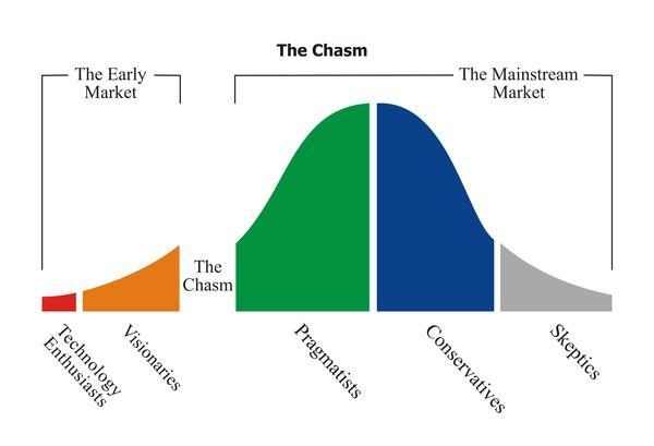CROSSING THE CHASM Geoffrey Moore saw how innovation worked (1991) Many physical security technologies