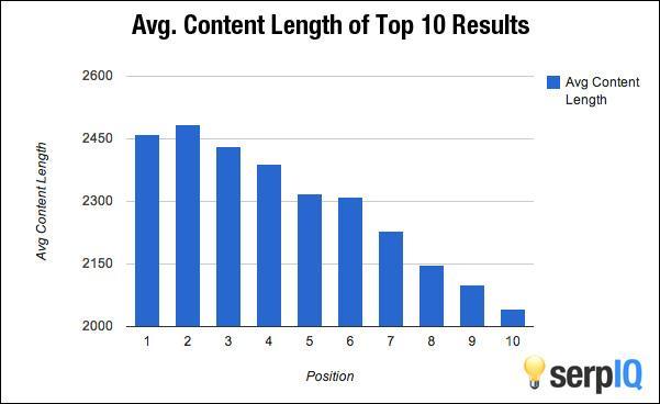 7. Word Count Blog post with less number of words usually does not perform well in the search engines.