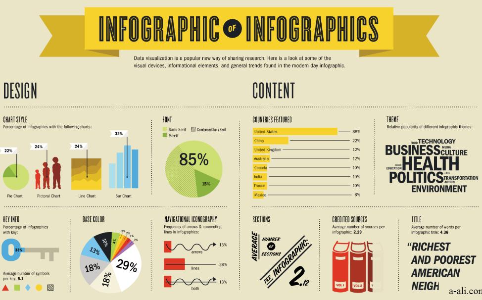 Create a good-looking info graphic related to your product or service. Nowadays, an info graphic is getting viral on the internet.