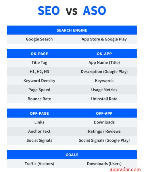 Try to perform various methods and strategies by which you can rank in the mobile app store search engines because you can get your potential customers directly