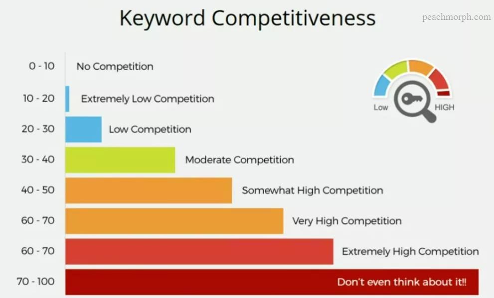 As with any business, we have to analyze our potential competitions in the business. In SEO, we see the competition of our keywords which we want to rank for.