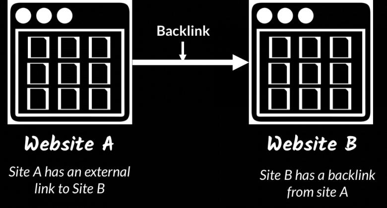 Backlinks are especially valuable for SEO because they represent a "vote