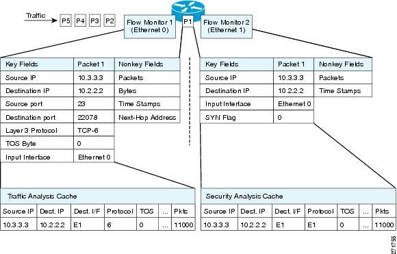 Flow Monitors Figure 4: Example of Using Two Flow Monitors to Analyze the Same Traffic The figure below shows a more complex example of how you can apply different types of flow monitors with